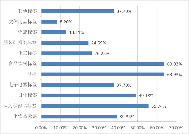 《中國標(biāo)簽產(chǎn)業(yè)發(fā)展報(bào)告》連續(xù)發(fā)布-2022中國標(biāo)簽產(chǎn)業(yè)發(fā)展